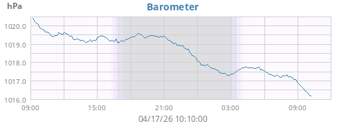 daybarometer