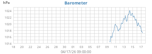 monthbarometer