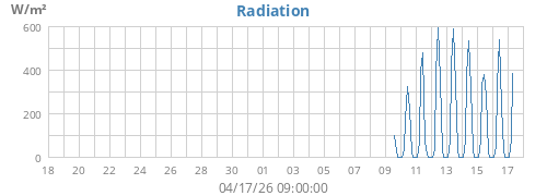 monthradiation