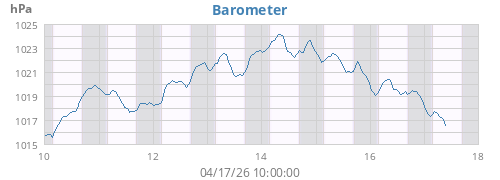 weekbarometer